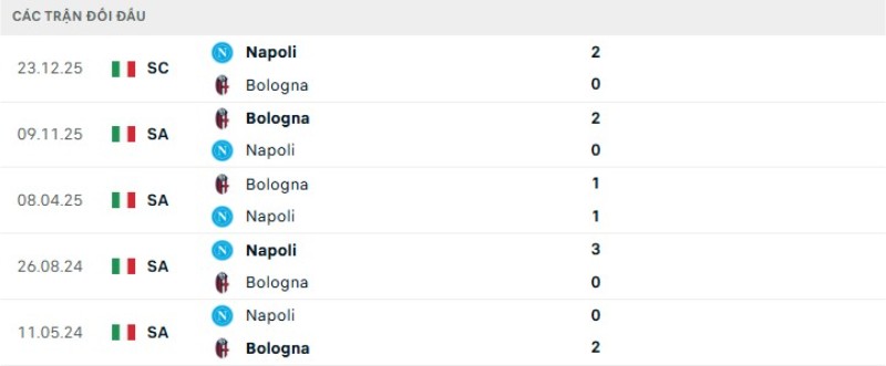 Lịch sử đối đầu Napoli vs Bologna
