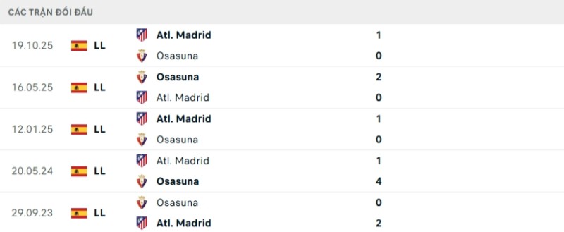 Lịch sử đối đầu Osasuna vs Atletico Madrid