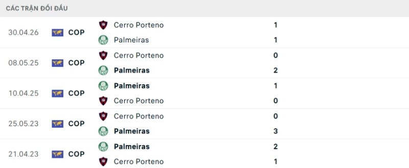 Lịch sử đối đầu Palmeiras vs Cerro Porteno