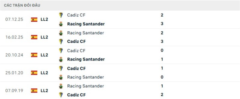 Lịch sử đối đầu Racing Club vs Cadiz