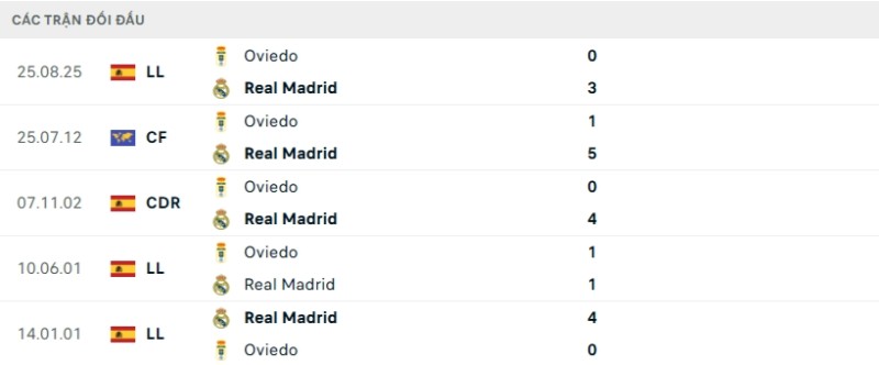 Lịch sử đối đầu Real Madrid vs Real Oviedo
