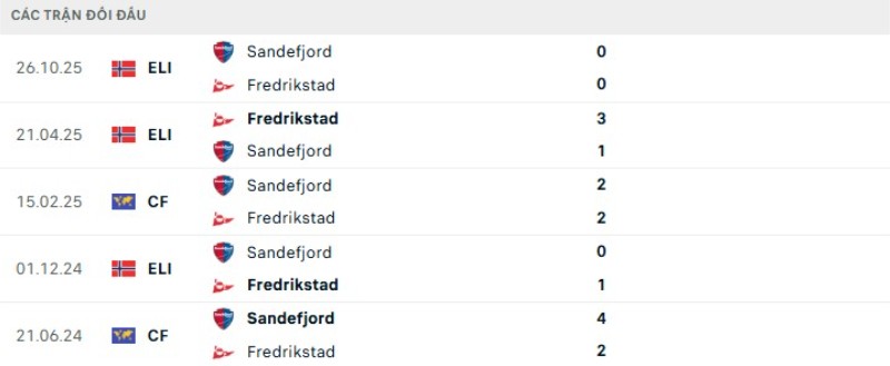 Lịch sử đối đầu Sandefjord vs Fredrikstad