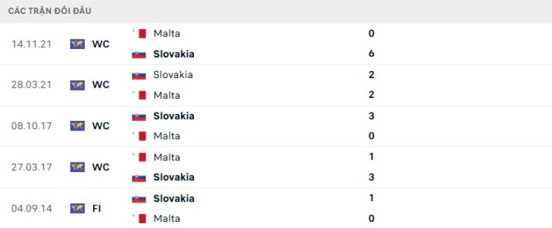 Lịch sử đối đầu Slovakia vs Malta