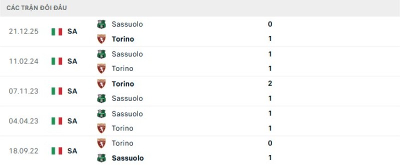 Lịch sử đối đầu Torino vs Sassuolo