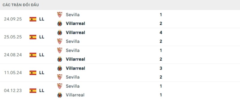 Lịch sử đối đầu Villarreal vs Sevilla