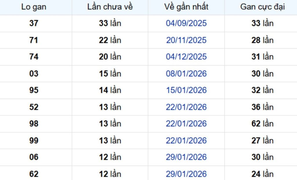 Thống kê lô gan An Giang 07/05/2026: