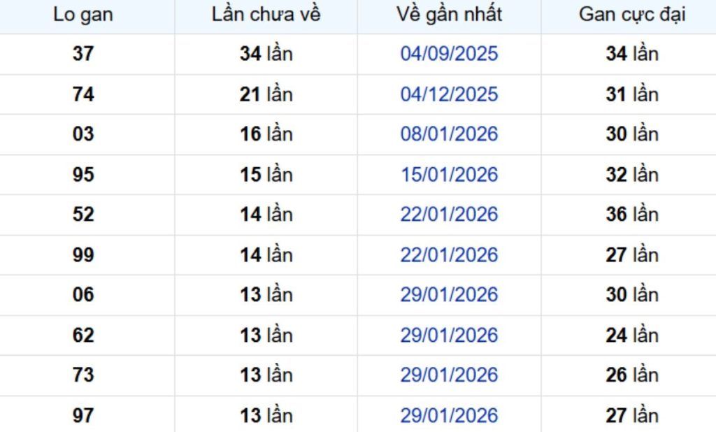 Thống kê lô gan An Giang 14/05/2026: