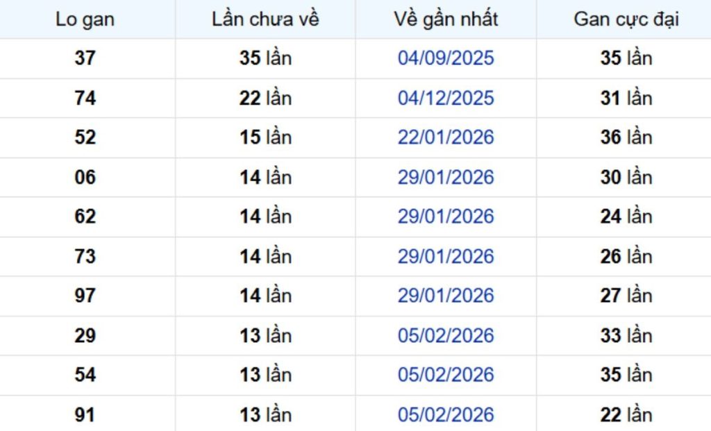 Thống kê lô gan An Giang 21/05/2026: