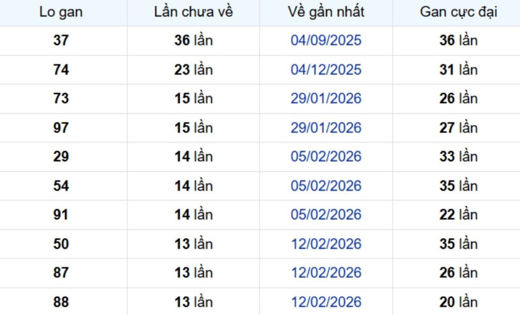 Thống kê lô gan An Giang 28/05/2026: