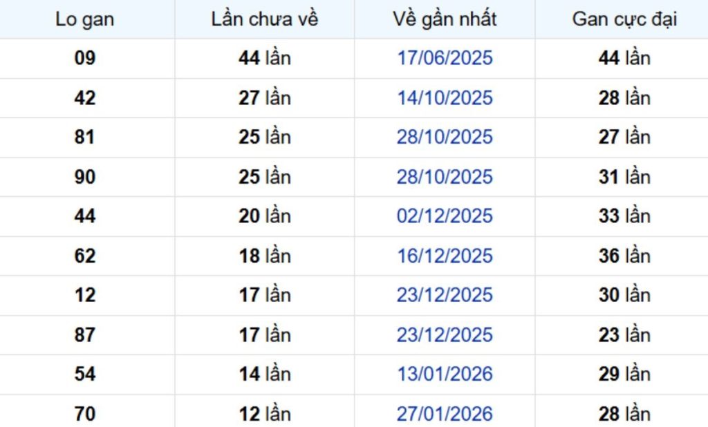 Thống kê lô gan Bạc Liêu 05/05/2026: