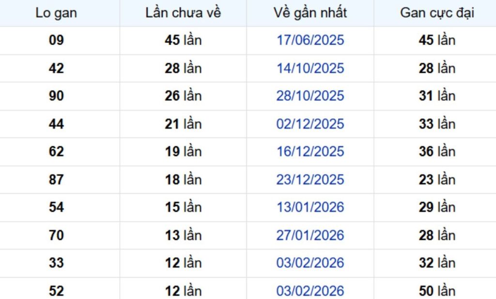 Thống kê lô gan Bạc Liêu 12/05/2026: