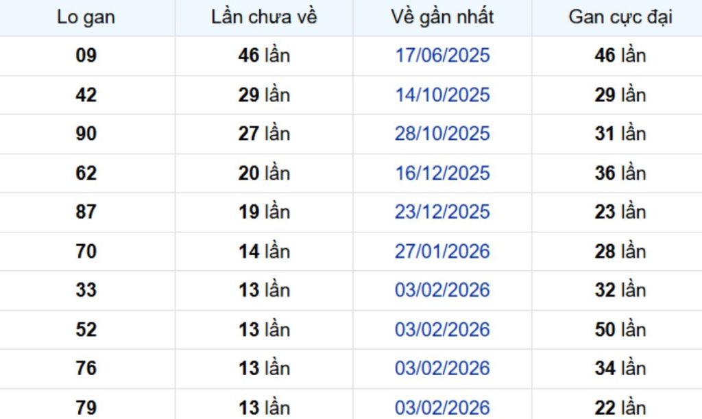 Thống kê lô gan Bạc Liêu 19/05/2026: