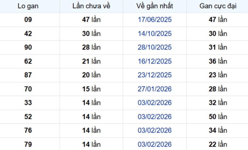 Thống kê lô gan Bạc Liêu 26/05/2026: