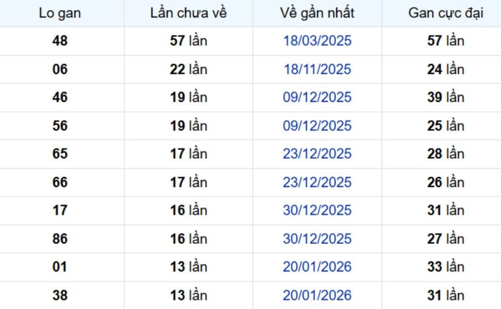 Thống kê lô gan Bến Tre 05/05/2026: