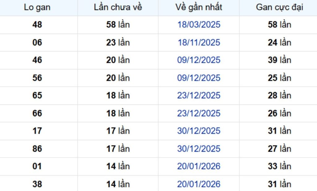 Thống kê lô gan Bến Tre 12/05/2026: