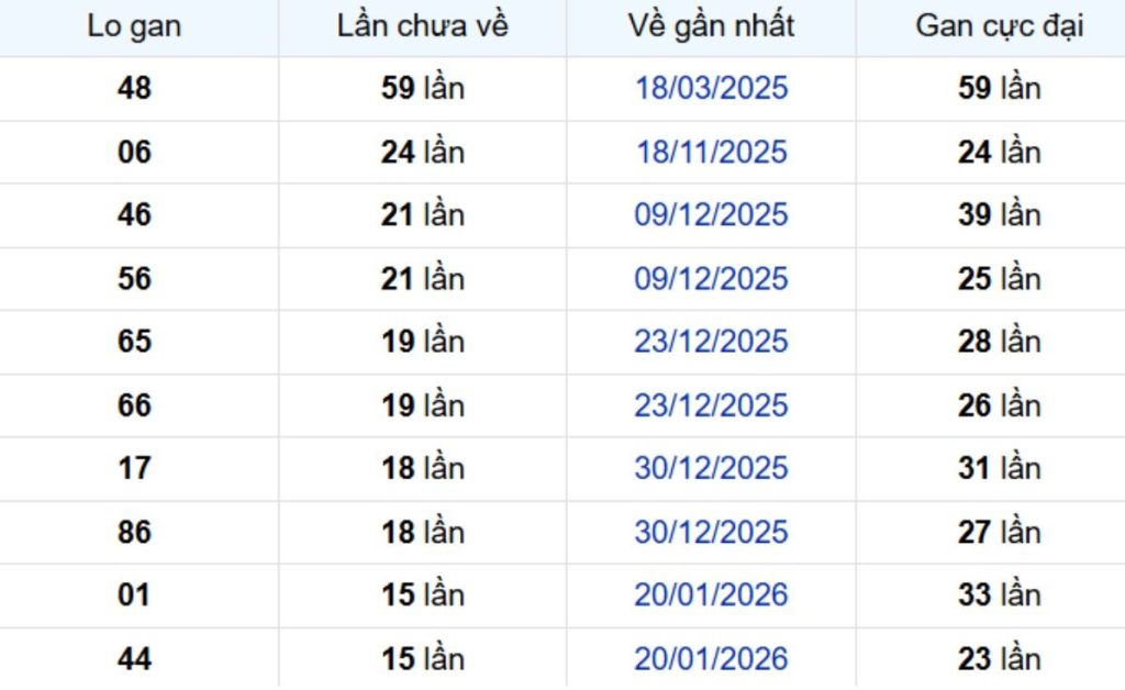 Thống kê lô gan Bến Tre 19/05/2026: