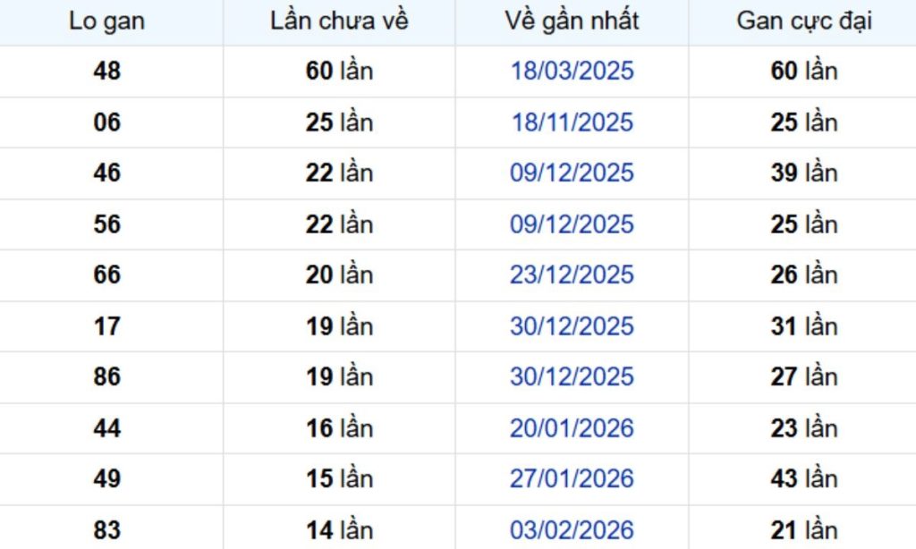 Thống kê lô gan Bến Tre 26/05/2026: