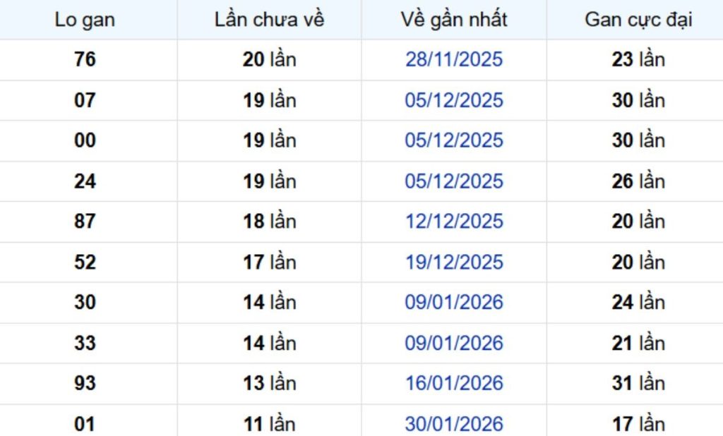 Thống kê lô gan Bình Dương ngày 01/05/2026: