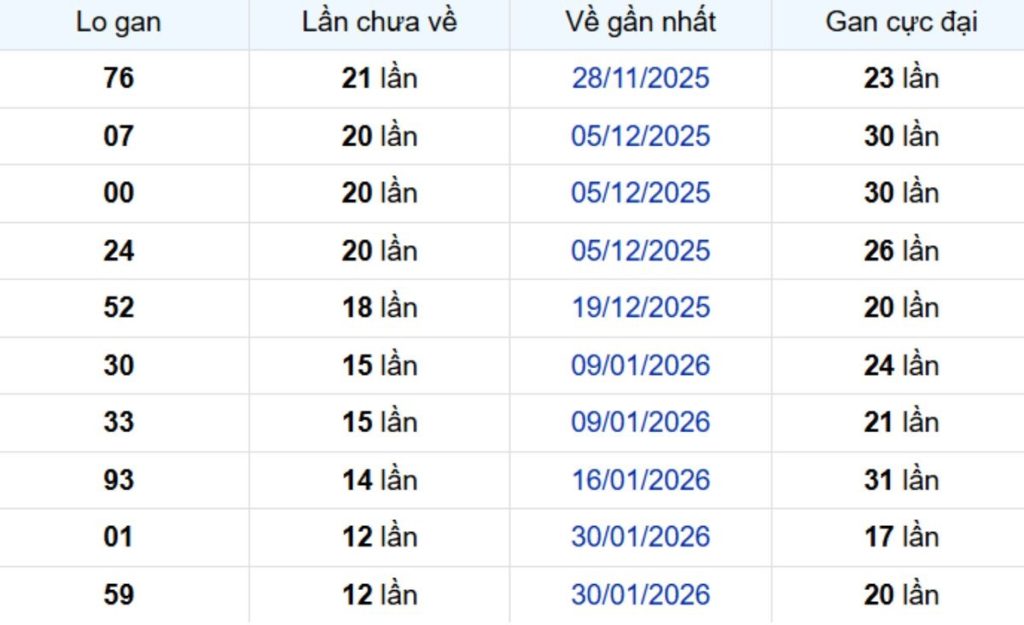 Thống kê lô gan Bình Dương ngày 08/05/2026: