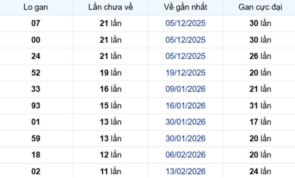 Thống kê lô gan Bình Dương ngày 15/05/2026: