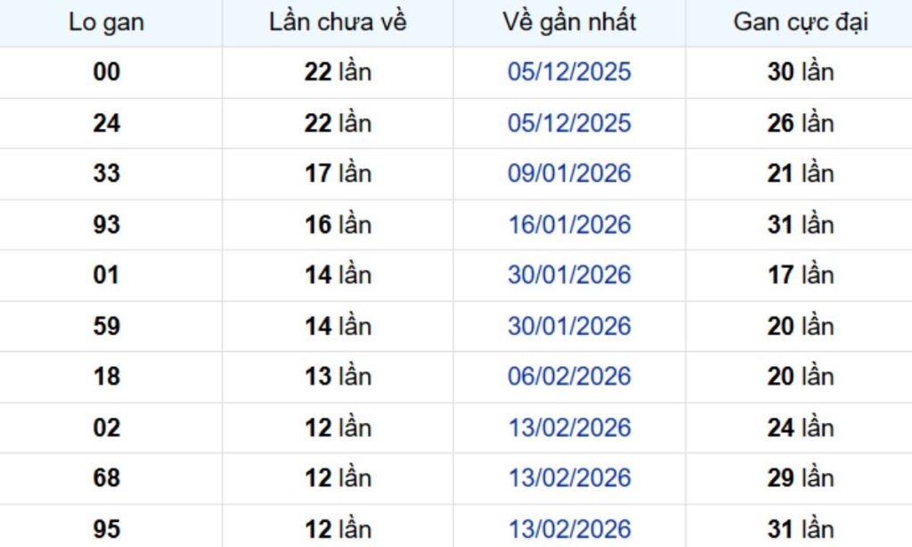 Thống kê lô gan Bình Dương ngày 22/05/2026: