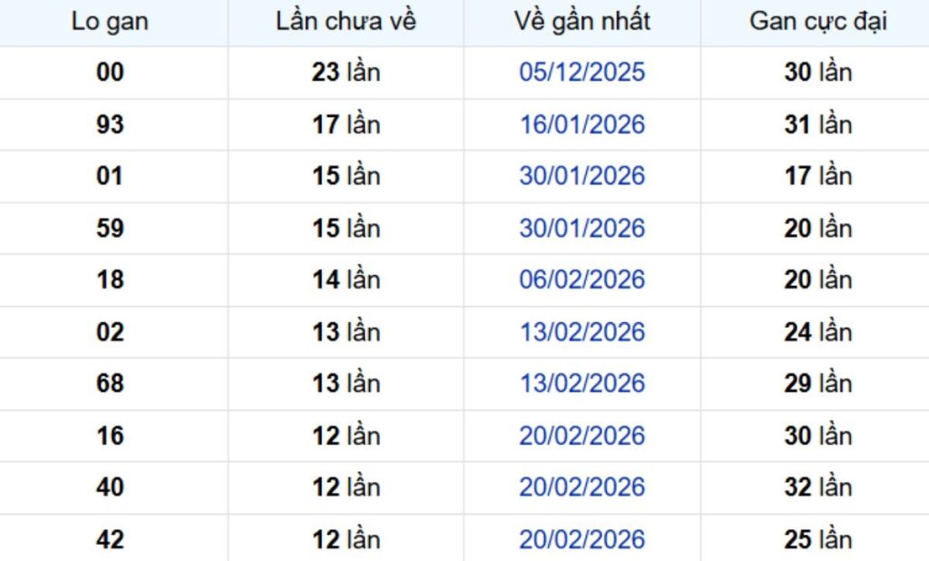 Thống kê lô gan Bình Dương ngày 29/05/2026: