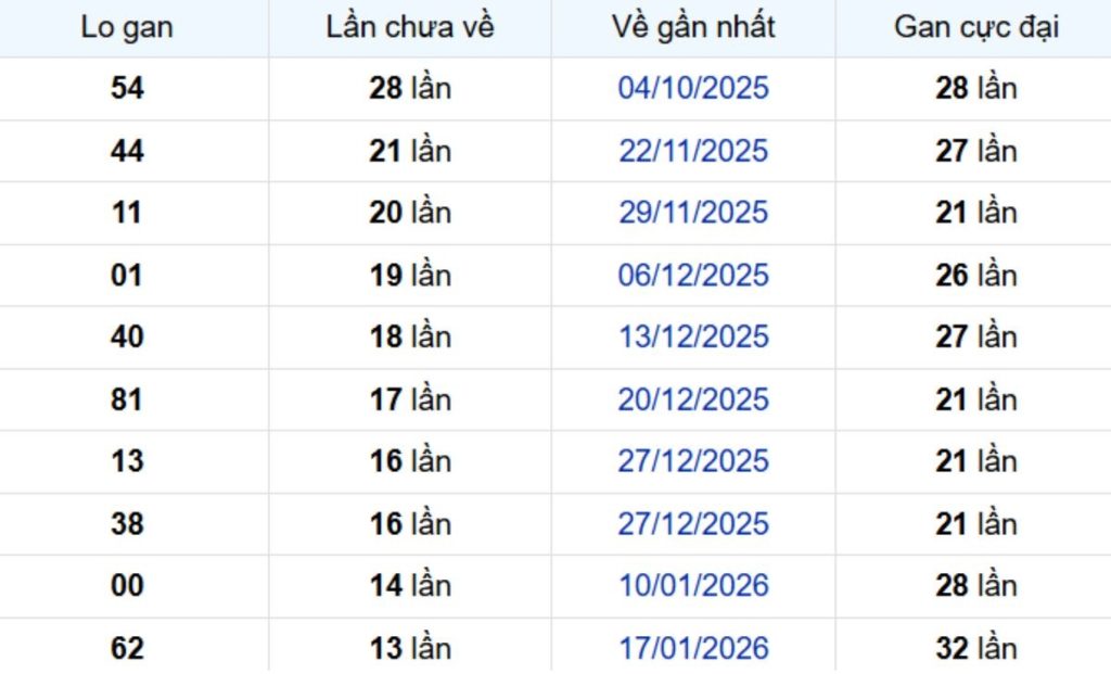 Thống kê lô gan Bình Phước ngày 02/05/2026: