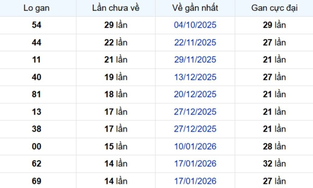 Thống kê lô gan Bình Phước ngày 09/05/2026: