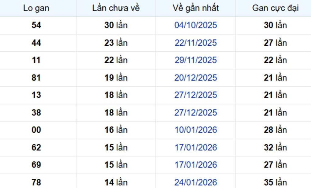 Thống kê lô gan Bình Phước ngày 16/05/2026: