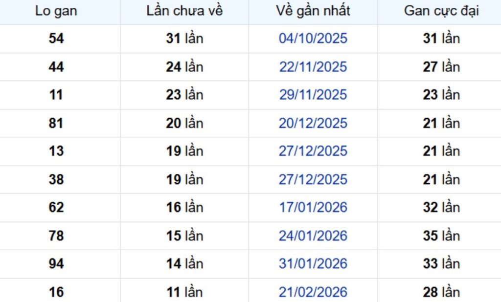 Thống kê lô gan Bình Phước ngày 23/05/2026: