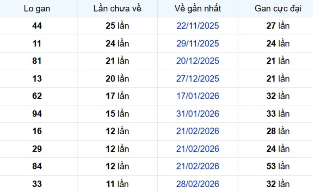 Thống kê lô gan Bình Phước ngày 30/05/2026: