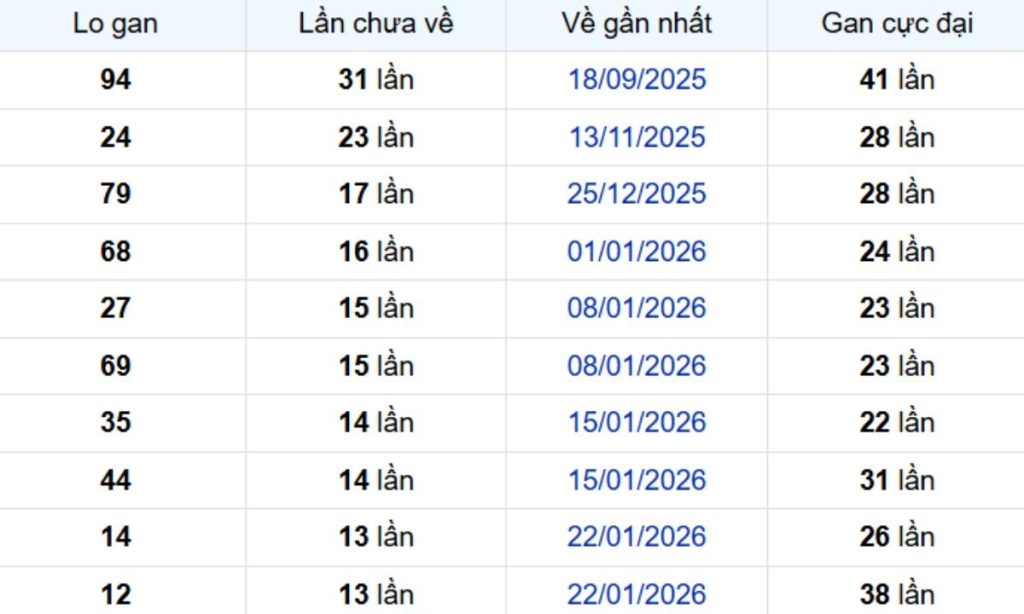 Thống kê lô gan Bình Thuận 07/05/2026: