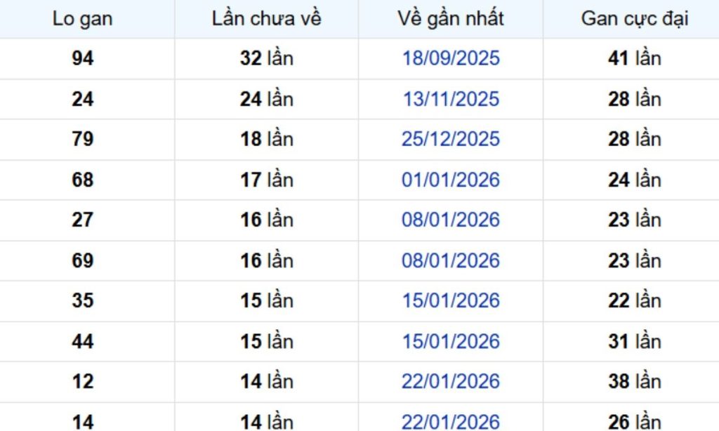 Thống kê lô gan Bình Thuận 14/05/2026: