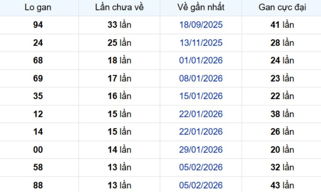 Thống kê lô gan Bình Thuận 21/05/2026: