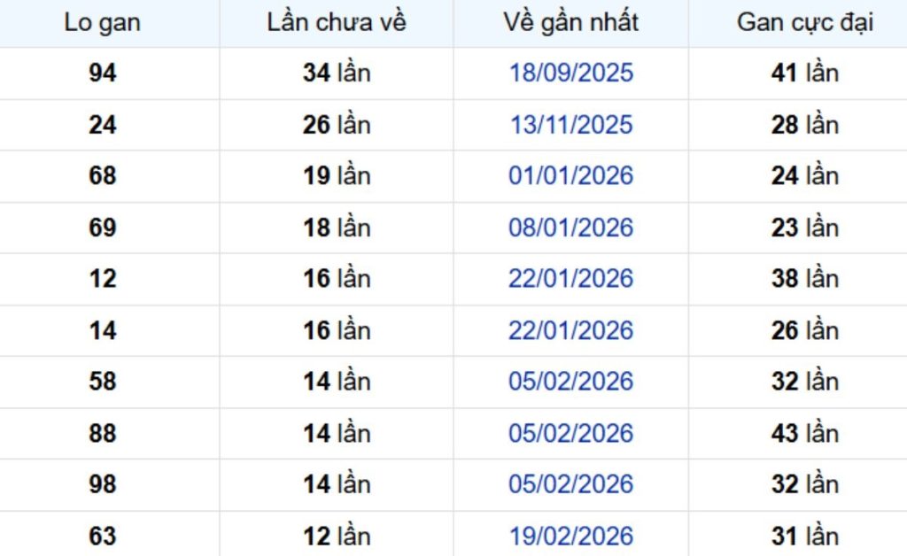 Thống kê lô gan Bình Thuận 28/05/2026: