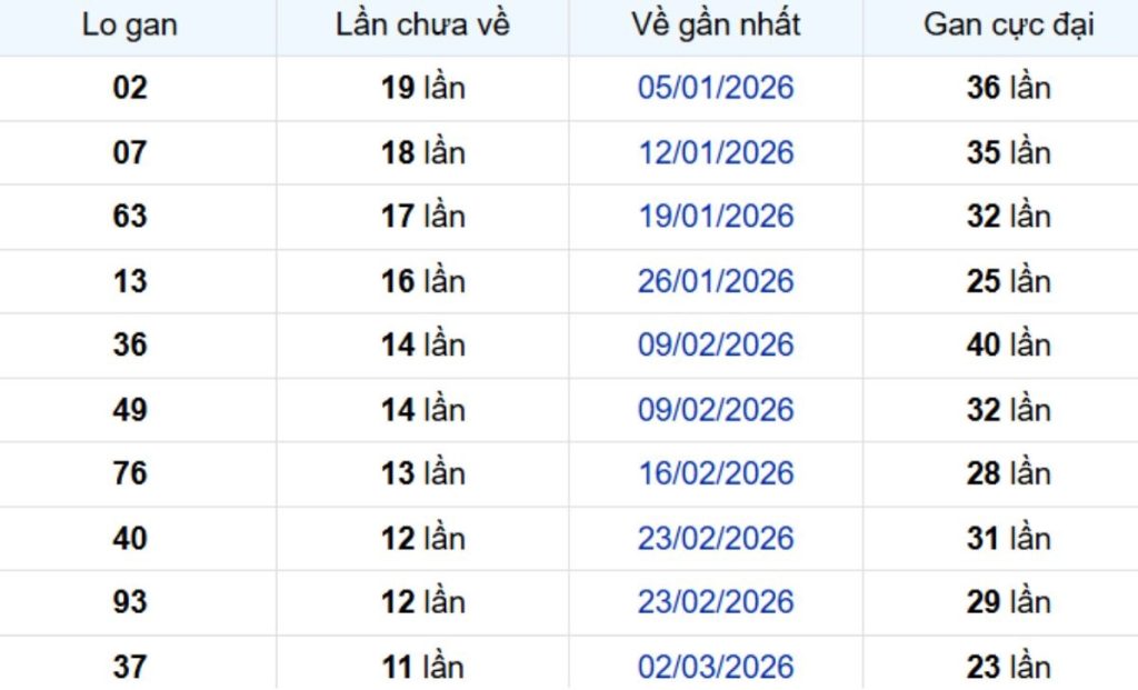 Thống kê lô gan Cà Mau 01/06/2026: