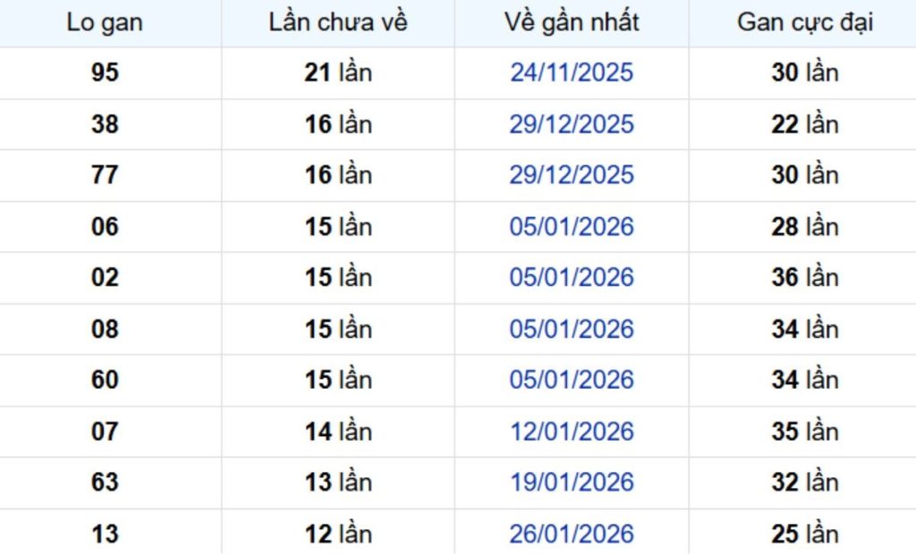 Thống kê lô gan Cà Mau 04/05/2026: