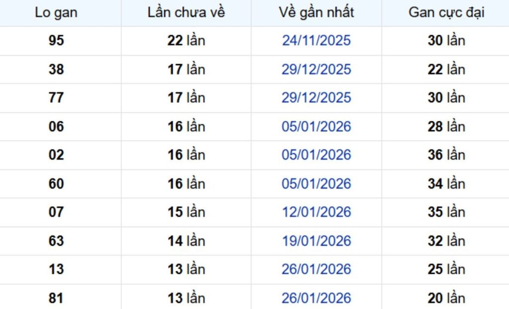 Thống kê lô gan Cà Mau 11/05/2026: