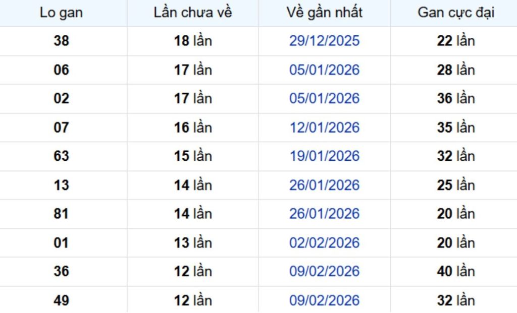 Thống kê lô gan Cà Mau 18/05/2026: