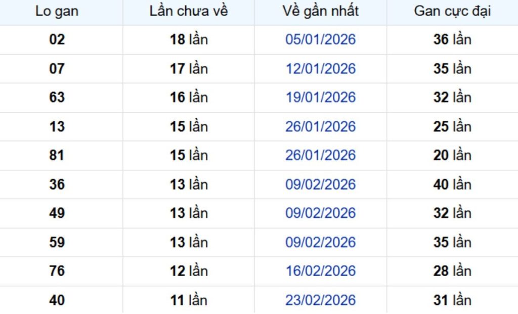Thống kê lô gan Cà Mau 25/05/2026: