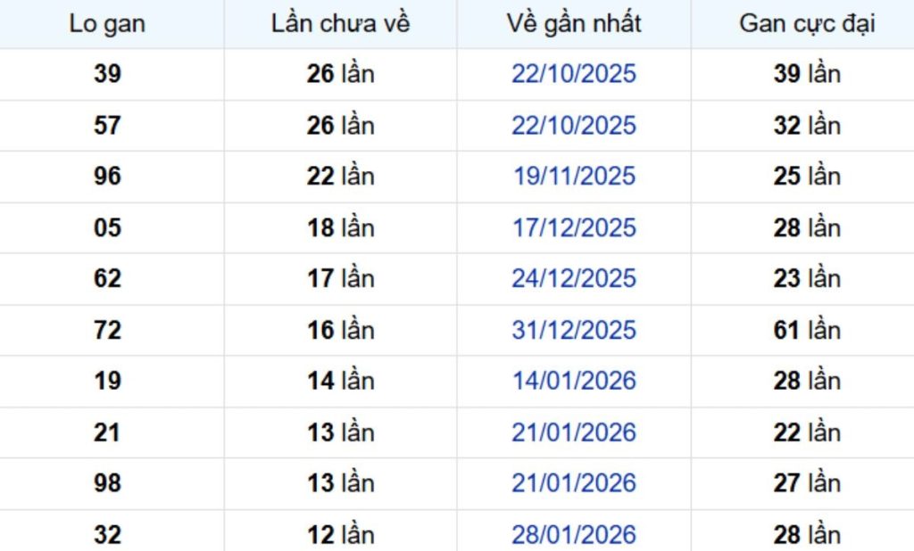Thống kê lô gan Cần Thơ 06/05/2026: