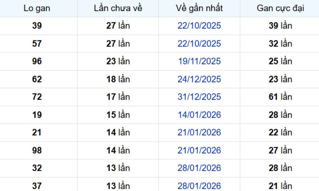 Thống kê lô gan Cần Thơ 13/05/2026:
