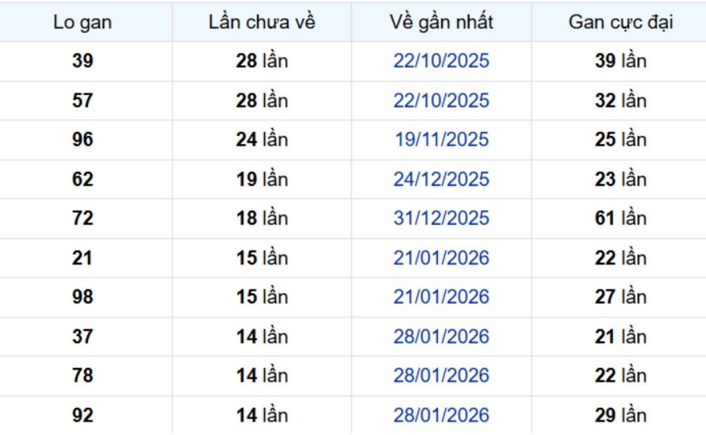 Thống kê lô gan Cần Thơ 20/05/2026: