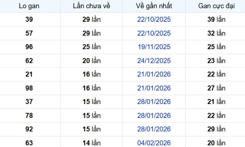 Thống kê lô gan Cần Thơ 27/05/2026: