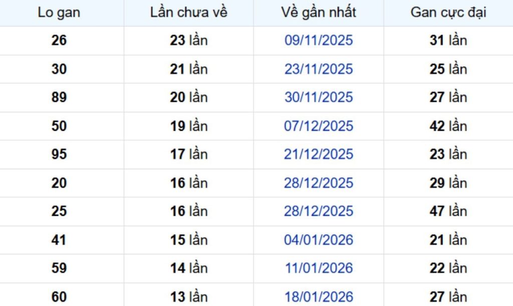 Thống kê lô gan Đà Lạt ngày 03/05/2026: