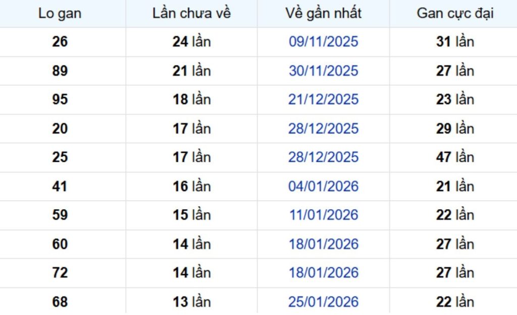 Thống kê lô gan Đà Lạt ngày 10/05/2026: