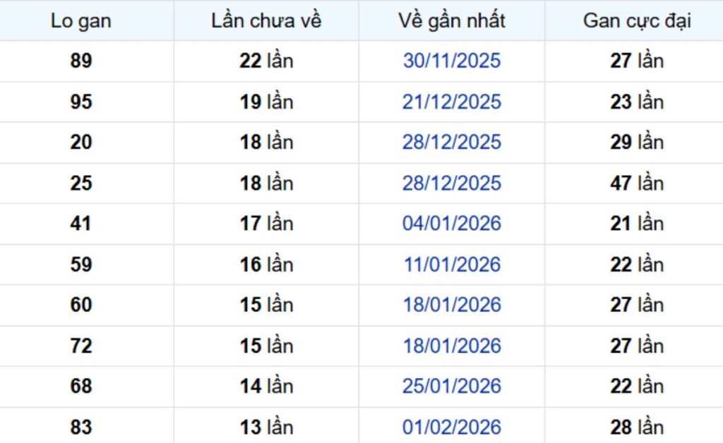 Thống kê lô gan Đà Lạt ngày 17/05/2026:
