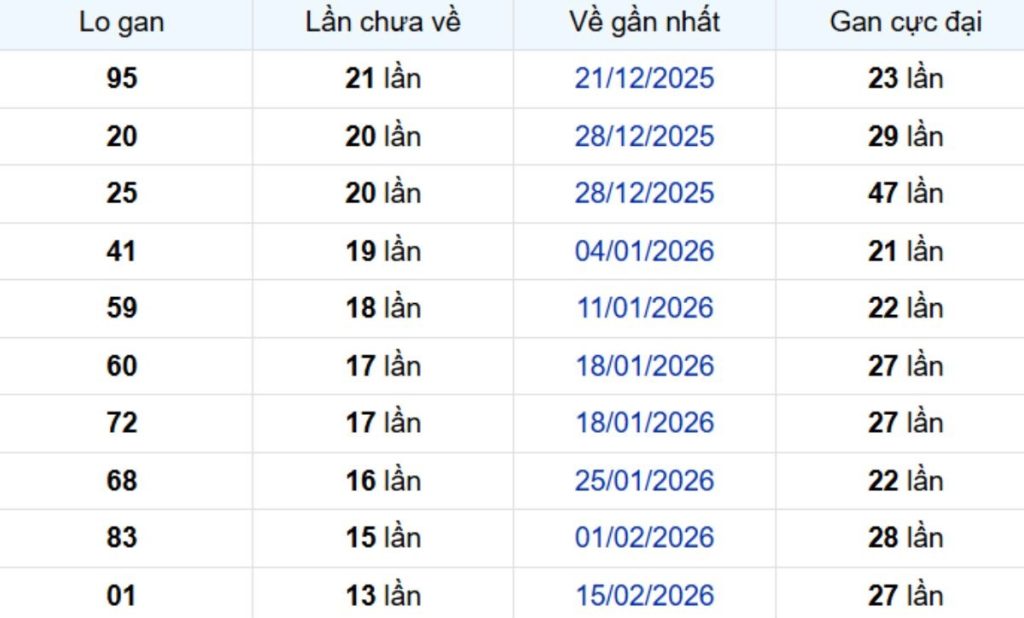 Thống kê lô gan Đà Lạt ngày 31/05/2026: