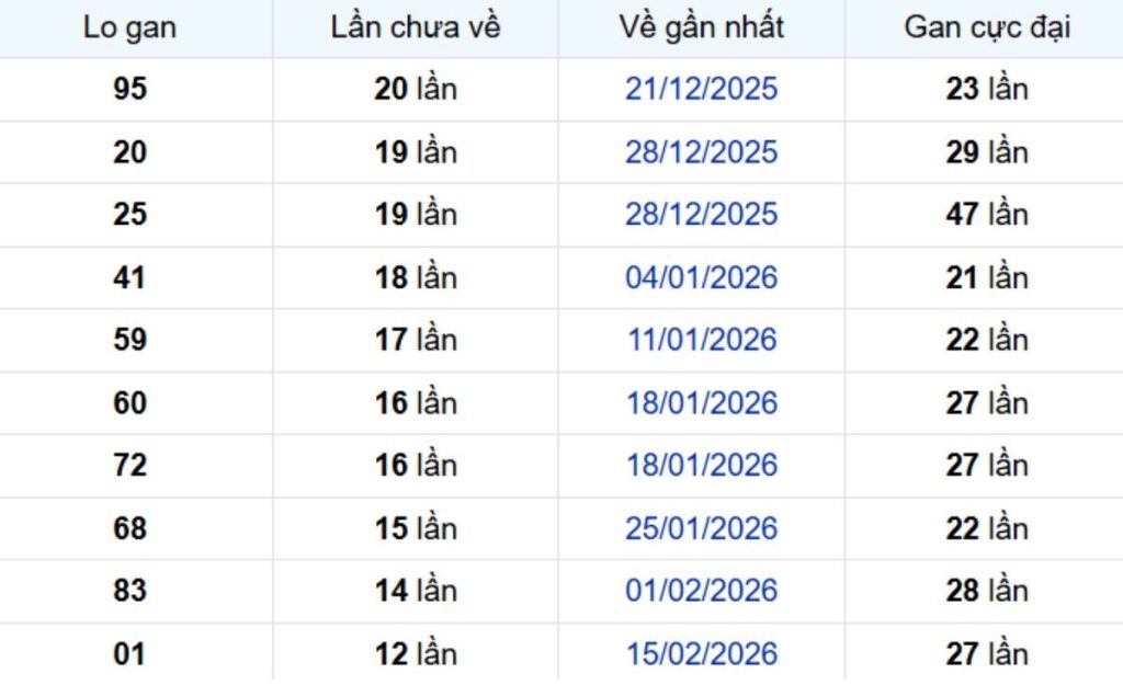 Thống kê lô gan Đà Lạt ngày 24/05/2026: