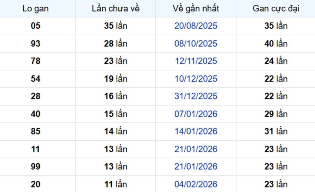 Thống kê lô gan Đồng Nai 06/05/2026: